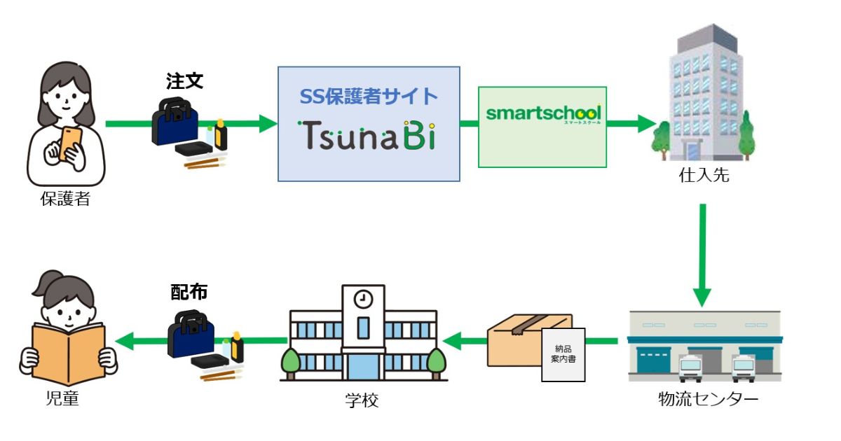プラス、スマートスクール利用校を対象とした保護者向けECサイト