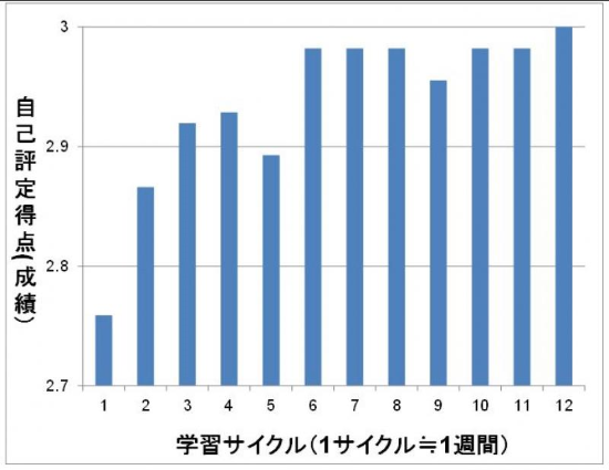 ある児童の成績の変化