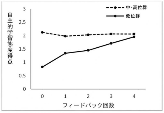 主体的学習態度得点の変化(平均)
