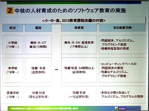 ソフトウェア/プログラミング教育の実施計画(講演資料より抜粋)