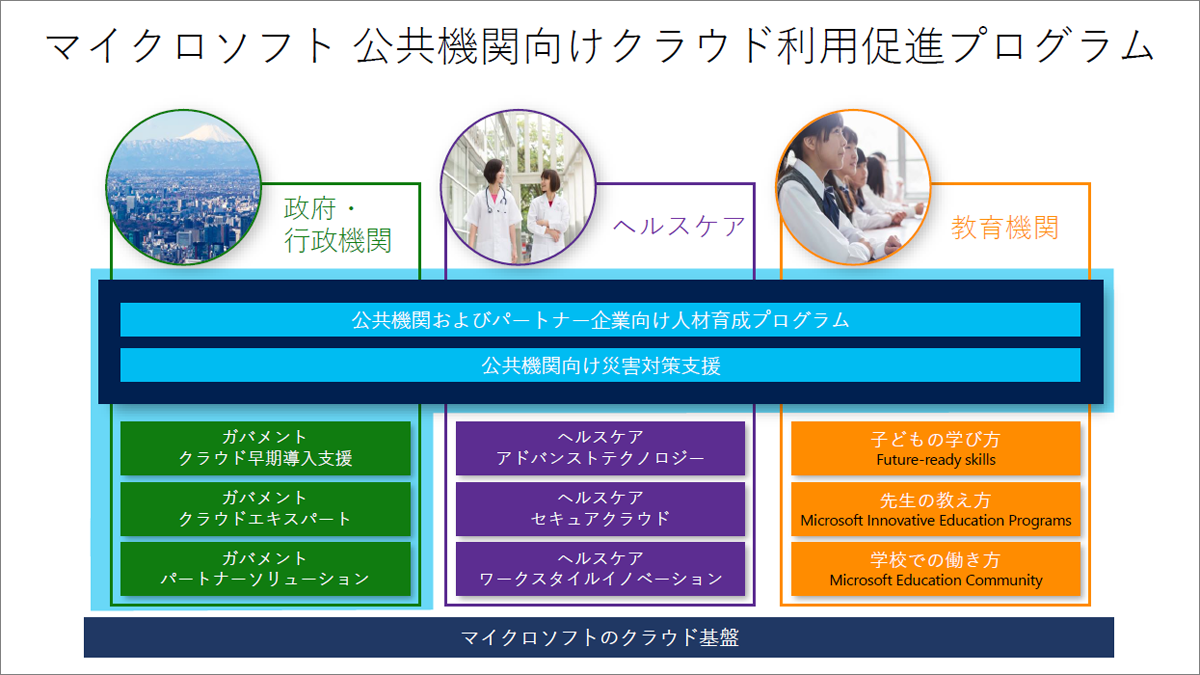 「マイクロソフト 公共機関向けクラウド利用促進プログラム」の構成(発表資料より引用)