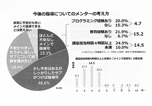 今後の指導についてのメンターの考え方