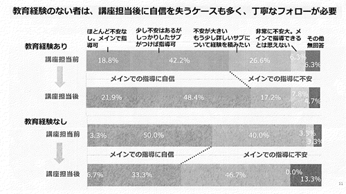 教育経験のない者は、講座担当後に自信を失うケースも多く、丁寧なフォローが必要