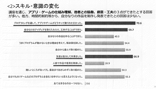 子ども自身のスキル・意識の変化