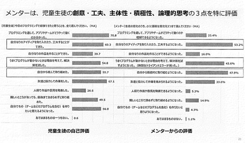 メンターは、児童・生徒の創意・工夫、主体性・積極性、論理的思考の3点を特に評価