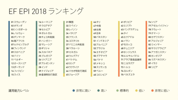 EF EPI 2018ランキング