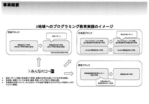 オープンで探求的・総合的なプログラミング学習実施モデル