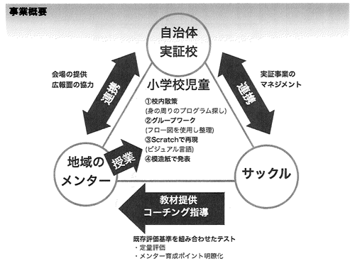 地域主体による自走的・持続的なプログラミング教育人材の育成と実証
