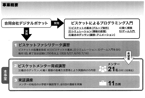 ビスケットによるプログラミング入門