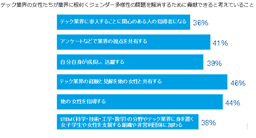 業界に根付くジェンダー多様性の問題を解消するために貢献できると考えていること