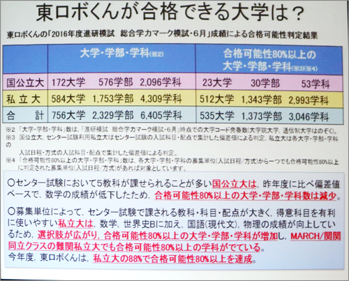 東ロボくんが合格できる大学(80%圏内)