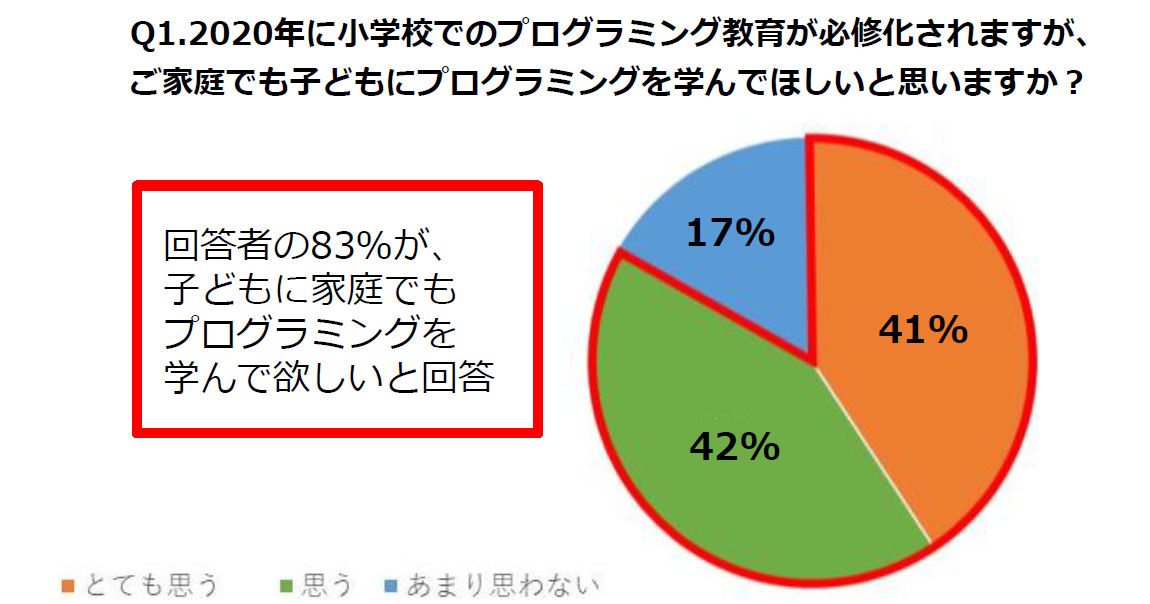 ソニー インタラクティブエンタテインメント 保護者に実施した 家庭でのプログラミング教育 の意識についてのアンケート調査結果を発表 約 が 家庭でも子どもにプログラミングを学んでほしい Edtechzine エドテックジン