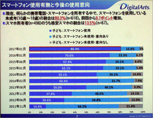 子どもの80%はスマートフォンを利用している