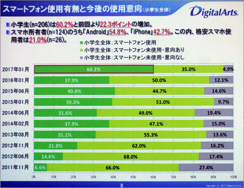 小学生のスマートフォン利用が急伸