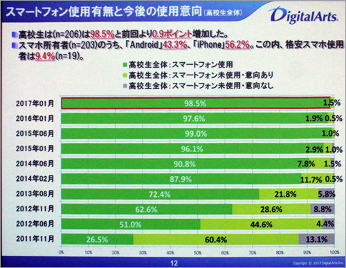 高校生の利用率は98%超え