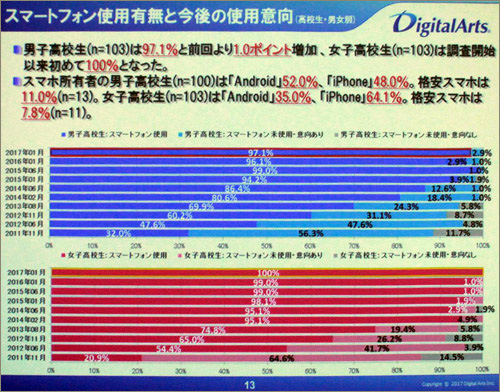 女子高校生の利用率は100%