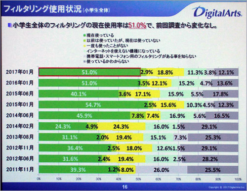 フィルタリングの利用率は50%前後から伸び悩み