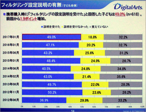 およそ半数の子どもがフィルタリングの説明を受けていないか受けた記憶がないと答えている