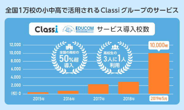 教育プラットフォーム Classi 利用者数が116万人 導入校数が2500校を突破 Edtechzine エドテックジン
