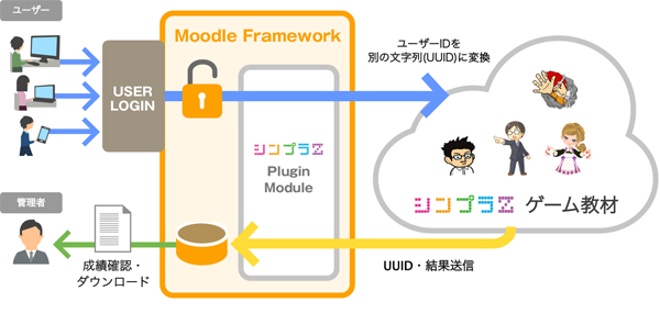 「Moodle」と「シンプラZ」とを連携させる仕組み