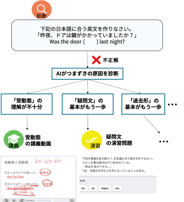 タブレット型ai教材 Atama 中学生向け 英文法 の提供を開始 Edtechzine エドテックジン