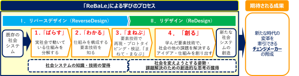 富士通総研と大阪工業大学 新たな人材育成手法 Rebale を共同開発 Edtechzine エドテックジン