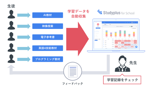 Studyplus For School Sync ベリタス アカデミー と連携 Edtechzine エドテックジン