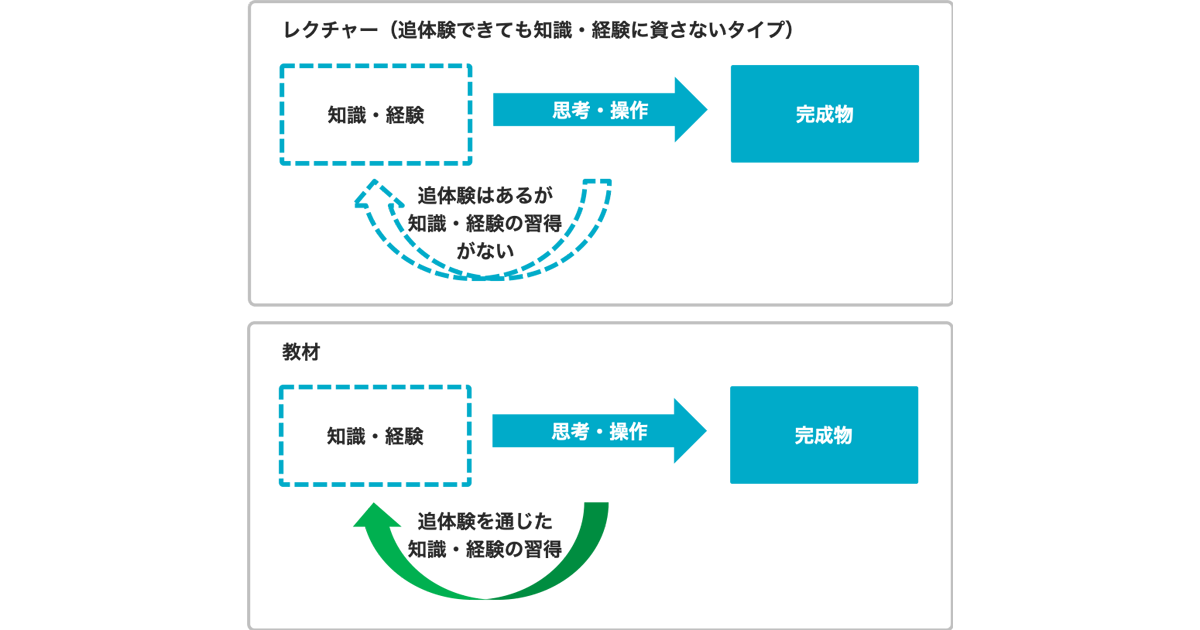 学習効果の高い動画教材のポイントとは 追体験とリッチコンテンツ 1 2 Edtechzine エドテックジン