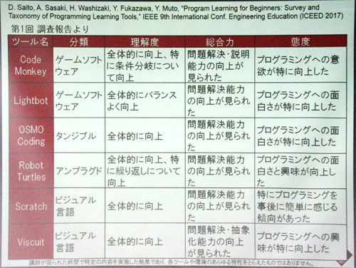 鷲崎氏らが分析している、ツールごとの学習の特徴。こうした分析結果からプログラミング教育のルーブリックを作ろうとしている。