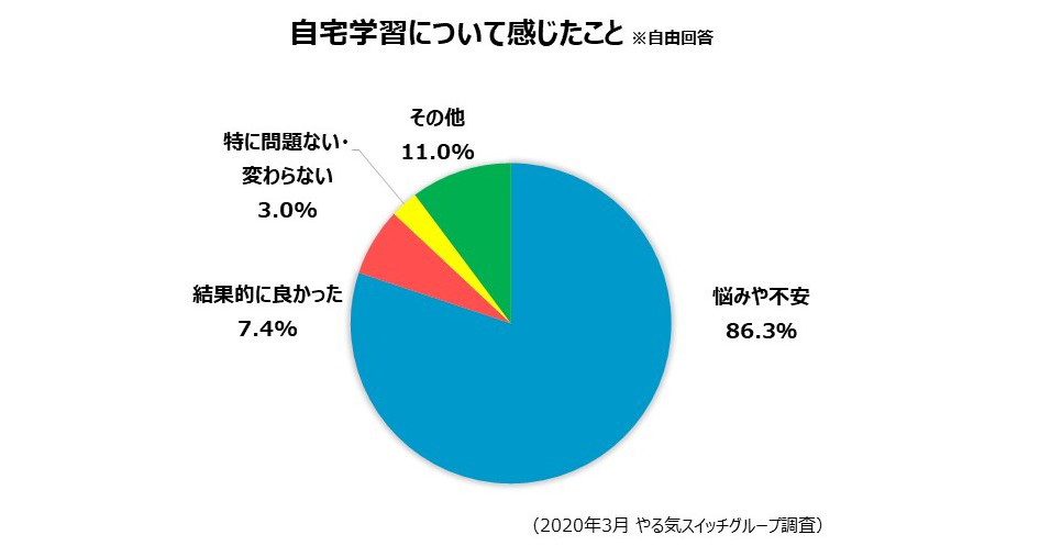 休校期間中の悩みは 運動不足 やる気スイッチグループが保護者に調査 Edtechzine エドテックジン