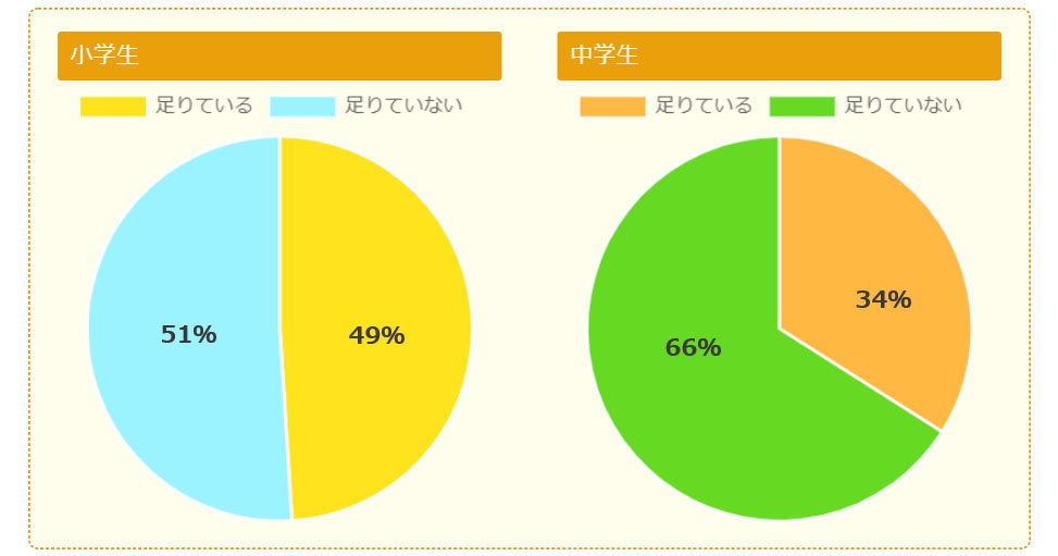 半数超の小中学生が睡眠不足 ニフティの 夜寝る時間と睡眠 調査で判明 Edtechzine エドテックジン