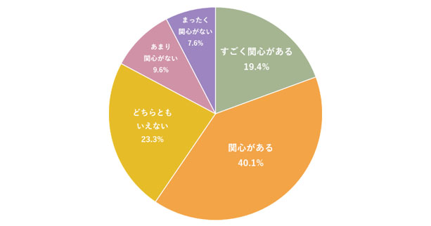 SDGsに関する20歳前後の男女対象の調査、最も関心が高い課題は