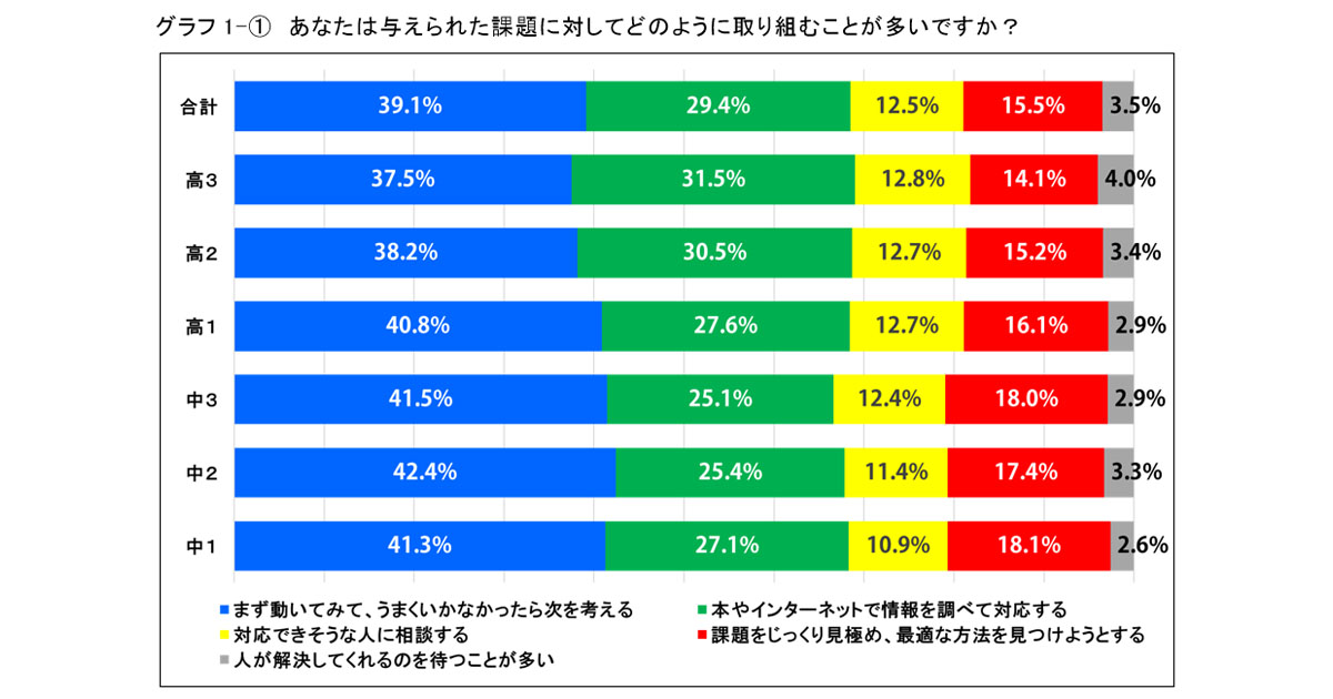 中高生は 失敗を恐れず まず動く ナガセが全国統一模試の受験者を調査 Itnews