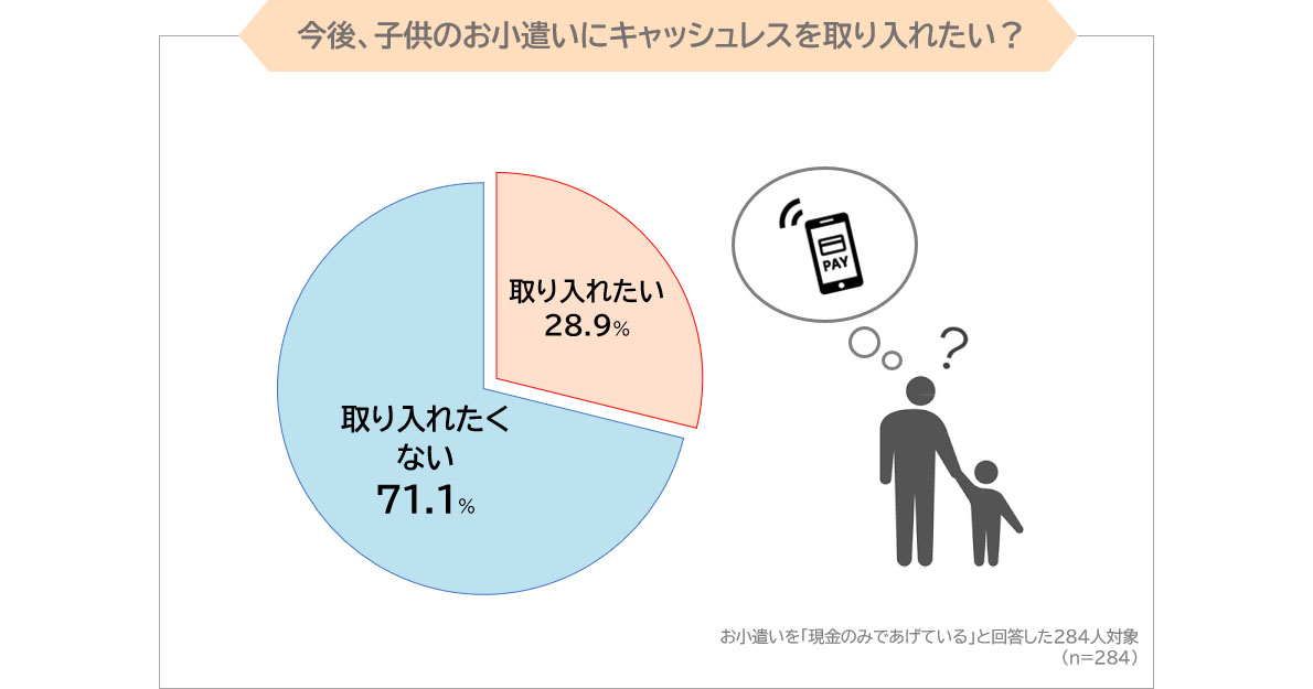 小学生のお小遣いキャッシュレス化はごく少数 小学生の子どもを持つ保護者に調査 Edtechzine エドテックジン