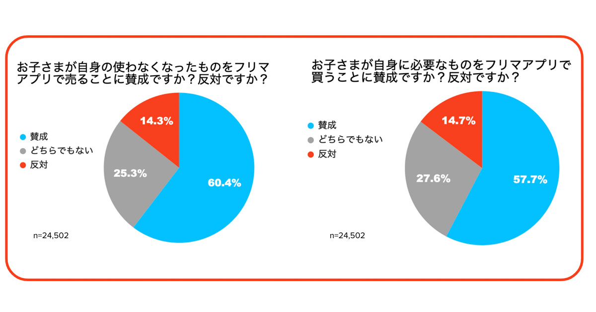 メルカリ 子どものフリマアプリの利用 教育ツールとしての可能性に関する意識調査 の結果を発表 Edtechzine エドテックジン