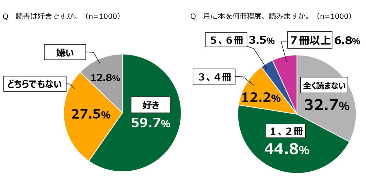 読む 書く をテーマにした18歳意識調査 1カ月に本をまったく読まない人は約32 Edtechzine エドテックジン