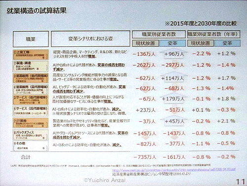 経産省が予測する2030年の就業構造