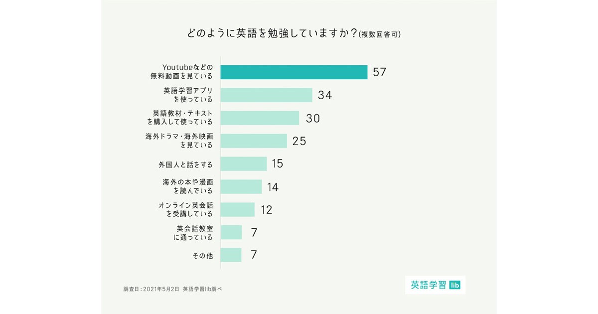 英語学習者に聞いた勉強方法 最も多かったのは Youtubeなどの無料動画 Edtechzine エドテックジン