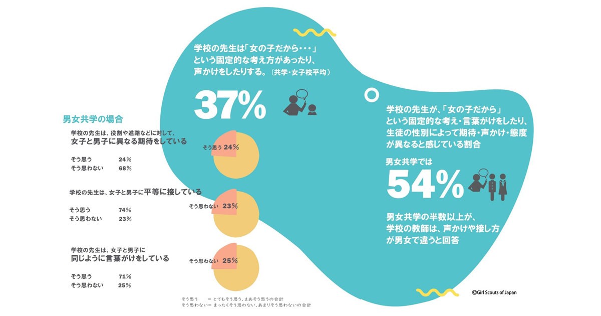 女子高校生を対象にしたジェンダーに関する調査報告書が公開