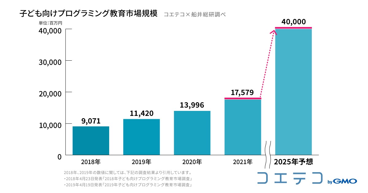 子ども向けプログラミング教育の市場規模 2025年には400億円に拡大すると予測 Edtechzine エドテックジン