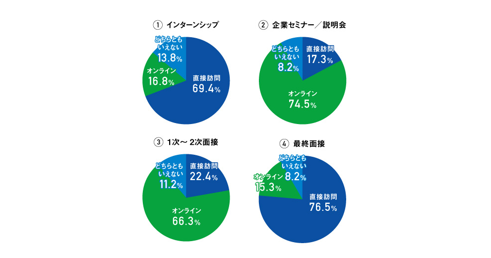 アフターコロナのインターンシップ 約7割の理系学生が直接訪問を希望 ドリームキャリア調査 Edtechzine エドテックジン