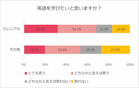 英語を学びたいと思いますか?