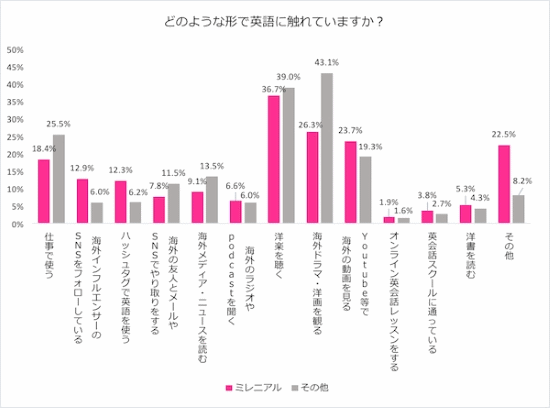 どのような形で英語に触れていますか?