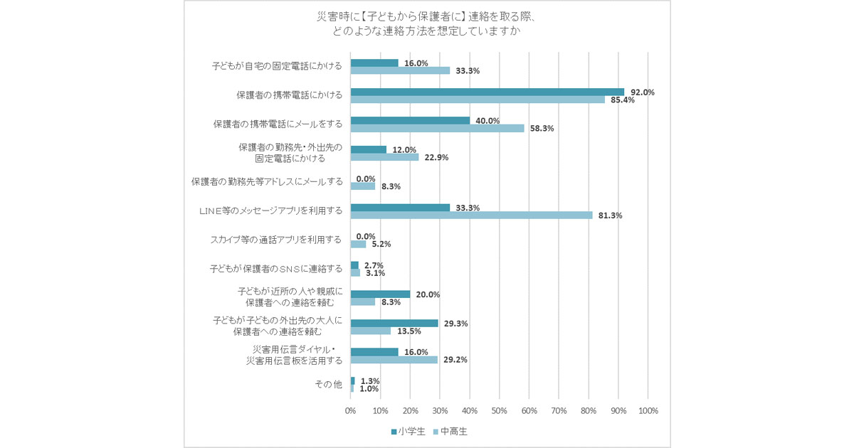 小中高生の家庭の防災に関する調査 災害時の連絡手段は携帯電話やlineなど 栄光調べ Edtechzine エドテックジン