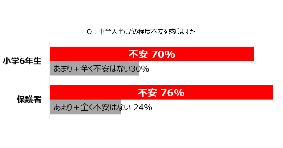 小学6年生の7割 新型コロナ禍での中学入学に不安 ベネッセ調査 Edtechzine エドテックジン