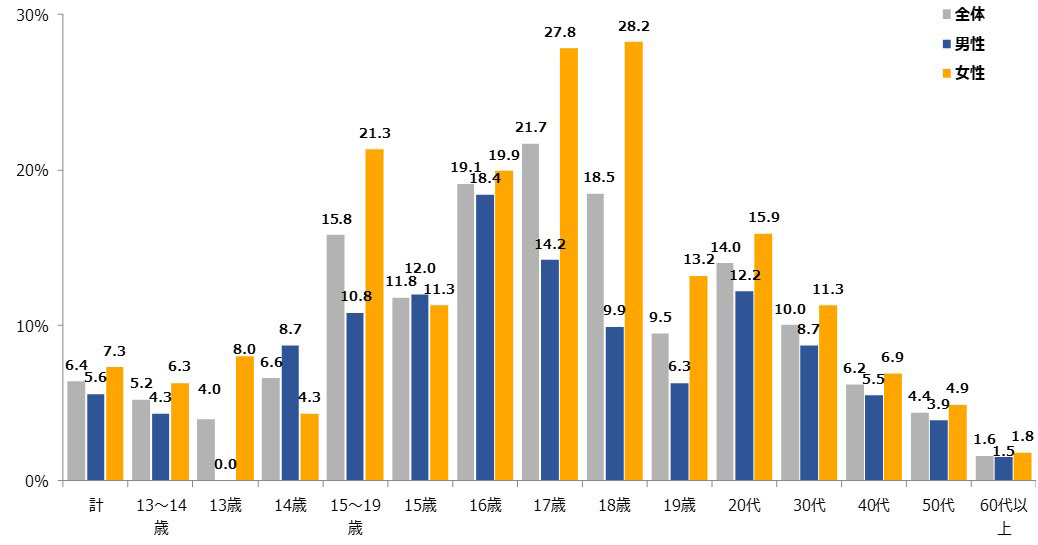 自殺念慮、自殺未遂とも15歳～20代のリスクが高い――日本財団・自殺意識