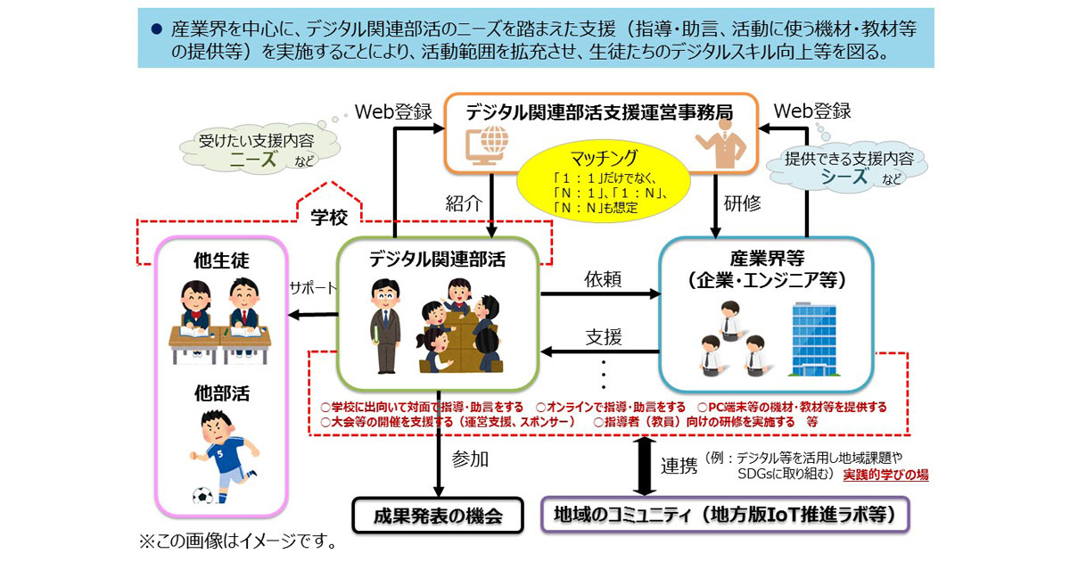 経済産業省 中高生のデジタル関連部活への支援の在り方を検討 Edtechzine エドテックジン