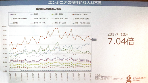 慢性的なエンジニア不足