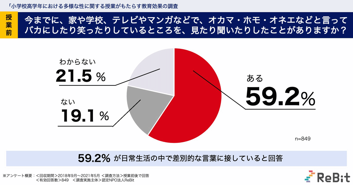 小学校高学年、6割が日常生活でLGBTQへの差別的言動を見聞きしている