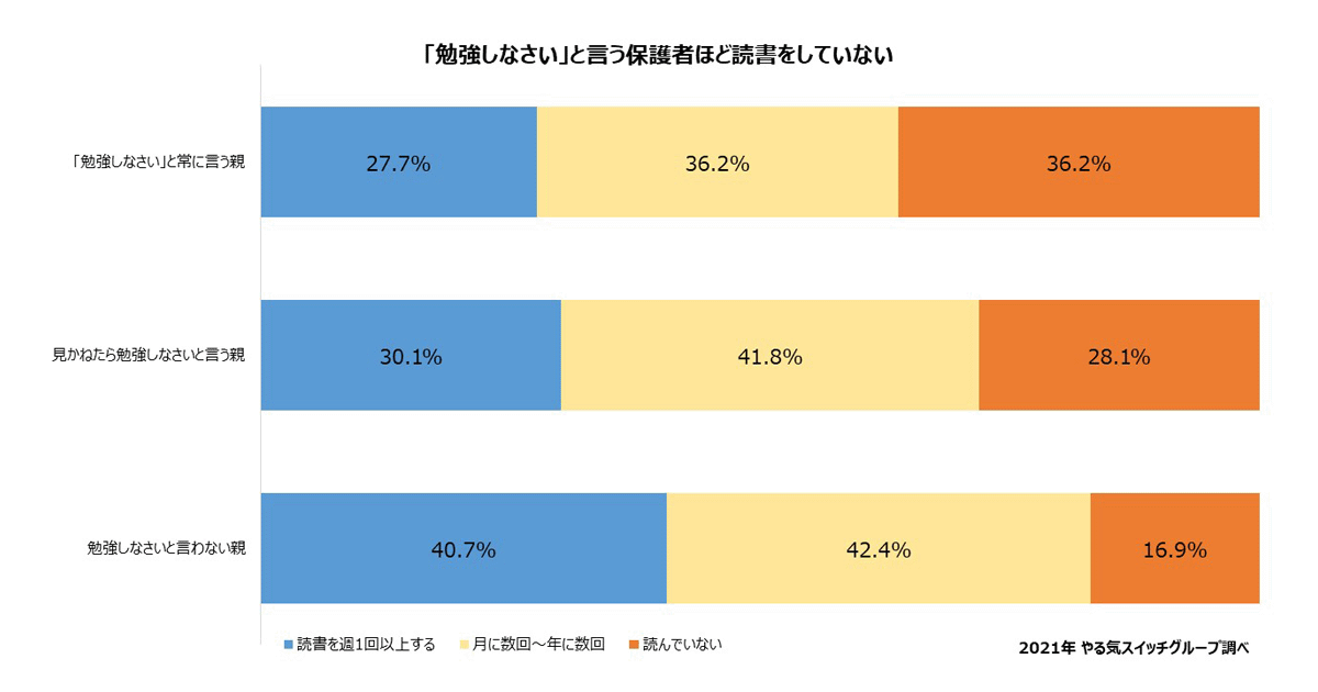 子どもに 勉強しなさい と言う親ほど読書をしていないことが明らかに やる気スイッチグループ調査 Edtechzine エドテックジン 子どもに 勉強しなさい と言う親ほど読書をしていないことが明らかに やる気スイッチグループ調査 Edtechzine エドテックジン